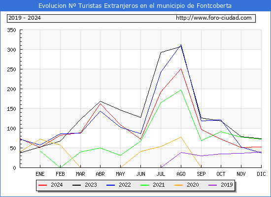 Evolucin Numero de turistas de origen Extranjero en el Municipio de Fontcoberta hasta Diciembre del 2024.