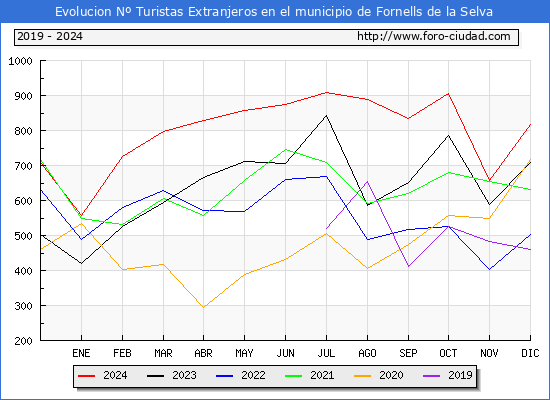 Evolucin Numero de turistas de origen Extranjero en el Municipio de Fornells de la Selva hasta Diciembre del 2024.