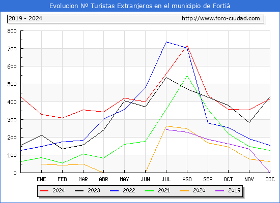 Evolucin Numero de turistas de origen Extranjero en el Municipio de Forti hasta Diciembre del 2024.