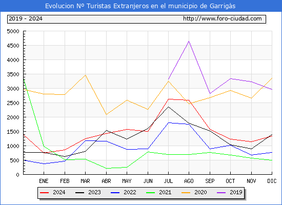 Evolucin Numero de turistas de origen Extranjero en el Municipio de Garrigs hasta Diciembre del 2024.
