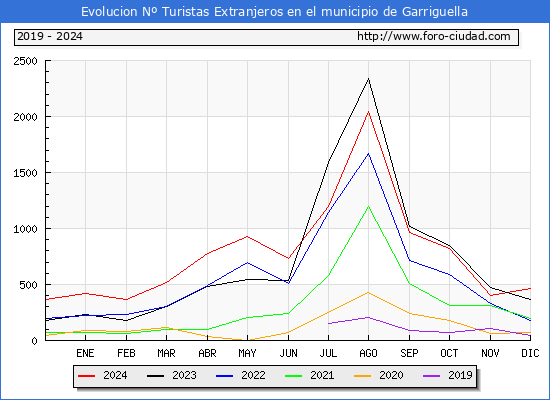Evolucin Numero de turistas de origen Extranjero en el Municipio de Garriguella hasta Diciembre del 2024.