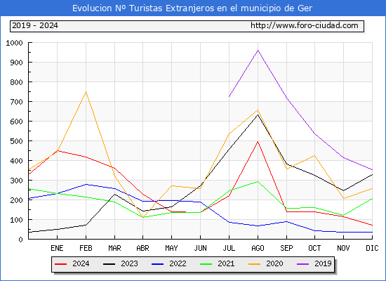 Evolucin Numero de turistas de origen Extranjero en el Municipio de Ger hasta Diciembre del 2024.