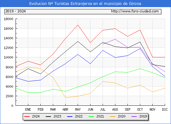 Evolucin Numero de turistas de origen Extranjero en el Municipio de Girona hasta Diciembre del 2024.
