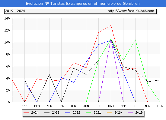 Evolucin Numero de turistas de origen Extranjero en el Municipio de Gombrn hasta Diciembre del 2024.