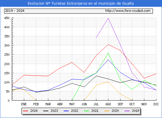 Evolucin Numero de turistas de origen Extranjero en el Municipio de Gualta hasta Diciembre del 2024.