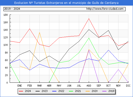 Evolucin Numero de turistas de origen Extranjero en el Municipio de Guils de Cerdanya hasta Diciembre del 2024.