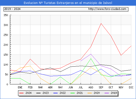Evolucin Numero de turistas de origen Extranjero en el Municipio de Isvol hasta Diciembre del 2024.
