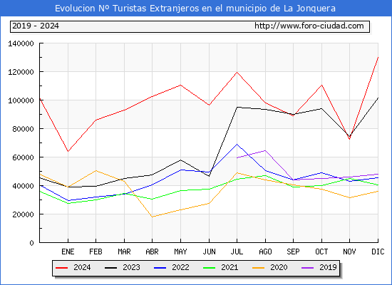 Evolucin Numero de turistas de origen Extranjero en el Municipio de La Jonquera hasta Diciembre del 2024.