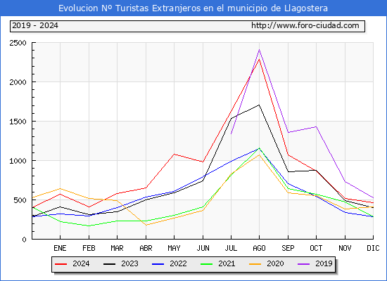 Evolucin Numero de turistas de origen Extranjero en el Municipio de Llagostera hasta Diciembre del 2024.