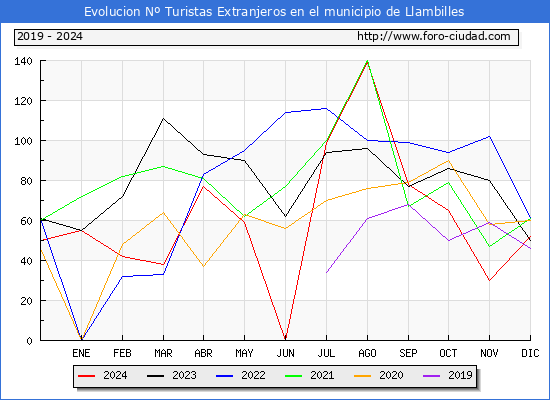 Evolucin Numero de turistas de origen Extranjero en el Municipio de Llambilles hasta Diciembre del 2024.