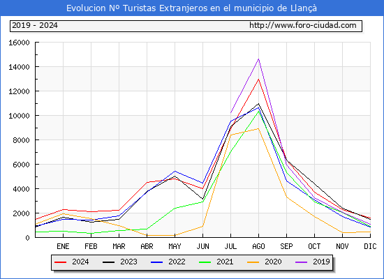 Evolucin Numero de turistas de origen Extranjero en el Municipio de Llan hasta Diciembre del 2024.