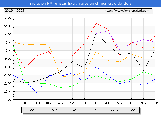 Evolucin Numero de turistas de origen Extranjero en el Municipio de Llers hasta Diciembre del 2024.