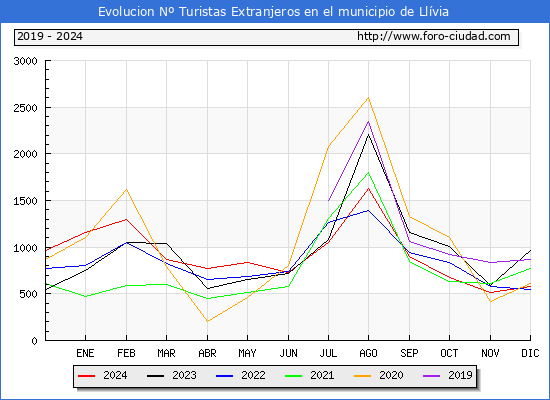 Evolucin Numero de turistas de origen Extranjero en el Municipio de Llvia hasta Diciembre del 2024.