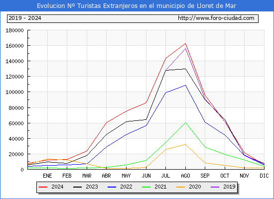 Evolucin Numero de turistas de origen Extranjero en el Municipio de Lloret de Mar hasta Diciembre del 2024.