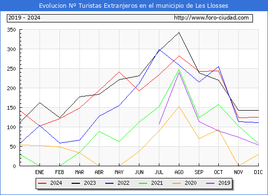 Evolucin Numero de turistas de origen Extranjero en el Municipio de Les Llosses hasta Diciembre del 2024.
