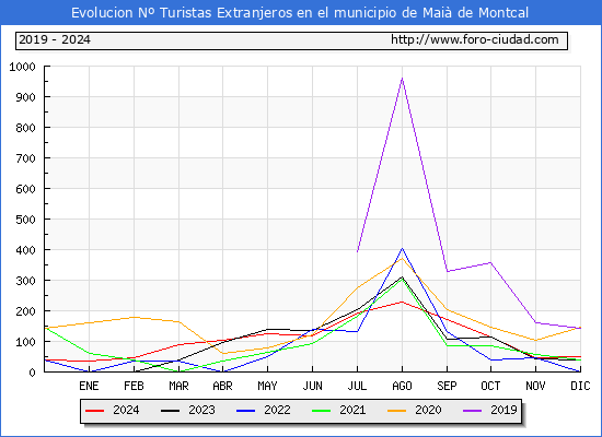 Evolucin Numero de turistas de origen Extranjero en el Municipio de Mai de Montcal hasta Diciembre del 2024.