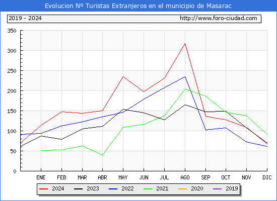 Evolucin Numero de turistas de origen Extranjero en el Municipio de Masarac hasta Diciembre del 2024.