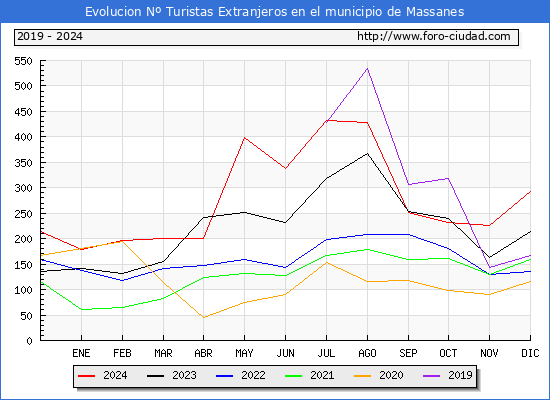 Evolucin Numero de turistas de origen Extranjero en el Municipio de Massanes hasta Diciembre del 2024.