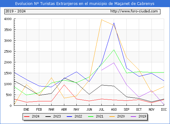 Evolucin Numero de turistas de origen Extranjero en el Municipio de Maanet de Cabrenys hasta Diciembre del 2024.
