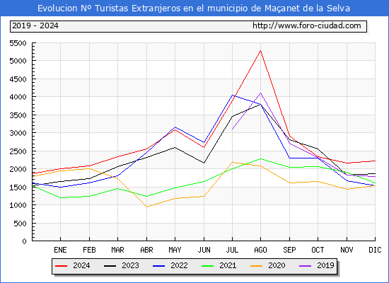 Evolucin Numero de turistas de origen Extranjero en el Municipio de Maanet de la Selva hasta Diciembre del 2024.