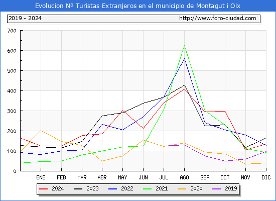 Evolucin Numero de turistas de origen Extranjero en el Municipio de Montagut i Oix hasta Diciembre del 2024.