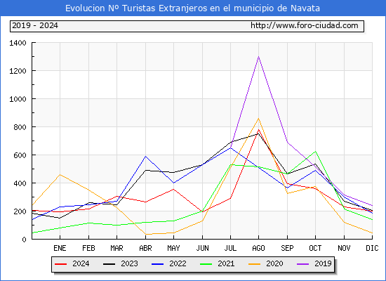 Evolucin Numero de turistas de origen Extranjero en el Municipio de Navata hasta Diciembre del 2024.