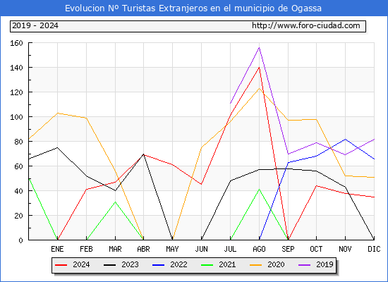 Evolucin Numero de turistas de origen Extranjero en el Municipio de Ogassa hasta Diciembre del 2024.