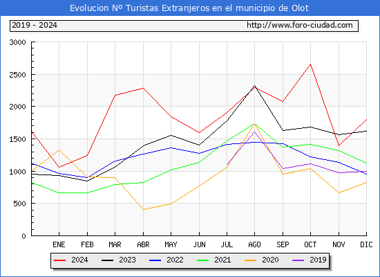 Evolucin Numero de turistas de origen Extranjero en el Municipio de Olot hasta Diciembre del 2024.