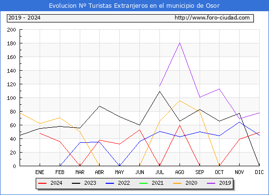 Evolucin Numero de turistas de origen Extranjero en el Municipio de Osor hasta Diciembre del 2024.