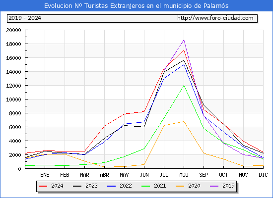 Evolucin Numero de turistas de origen Extranjero en el Municipio de Palams hasta Diciembre del 2024.