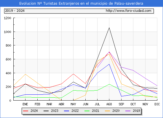 Evolucin Numero de turistas de origen Extranjero en el Municipio de Palau-saverdera hasta Diciembre del 2024.