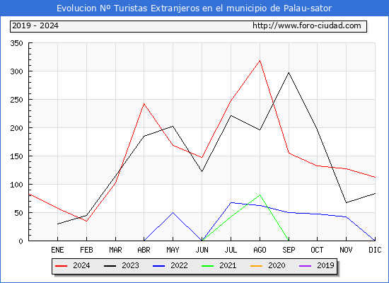 Evolucin Numero de turistas de origen Extranjero en el Municipio de Palau-sator hasta Diciembre del 2024.