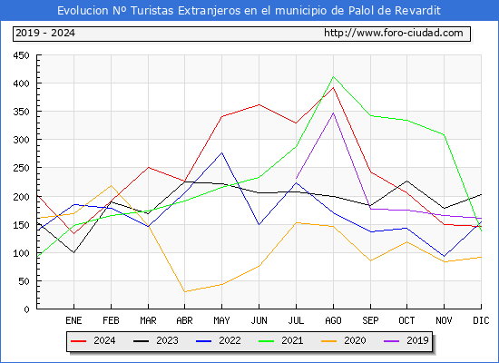 Evolucin Numero de turistas de origen Extranjero en el Municipio de Palol de Revardit hasta Diciembre del 2024.