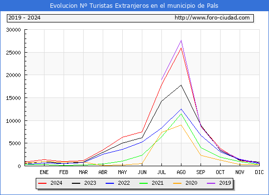 Evolucin Numero de turistas de origen Extranjero en el Municipio de Pals hasta Diciembre del 2024.