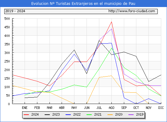 Evolucin Numero de turistas de origen Extranjero en el Municipio de Pau hasta Diciembre del 2024.