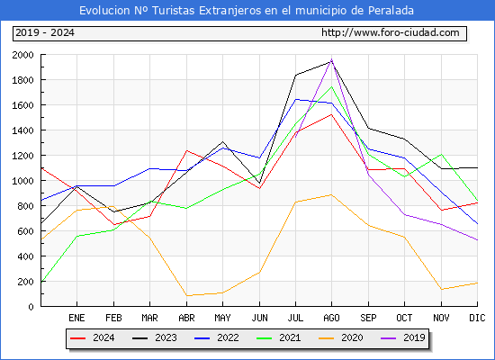 Evolucin Numero de turistas de origen Extranjero en el Municipio de Peralada hasta Diciembre del 2024.