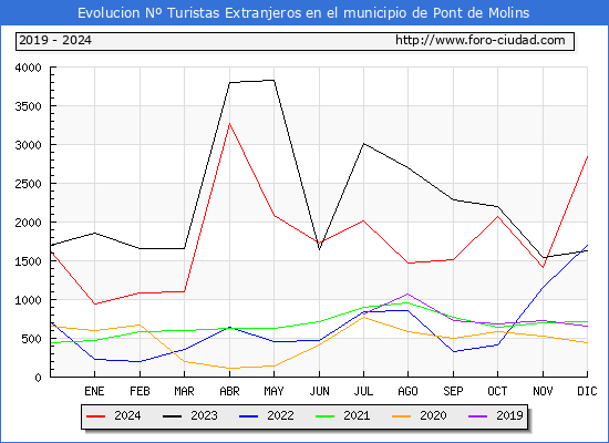 Evolucin Numero de turistas de origen Extranjero en el Municipio de Pont de Molins hasta Diciembre del 2024.