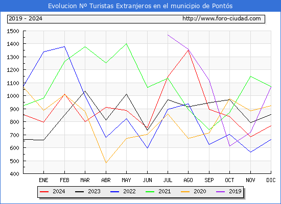 Evolucin Numero de turistas de origen Extranjero en el Municipio de Ponts hasta Diciembre del 2024.