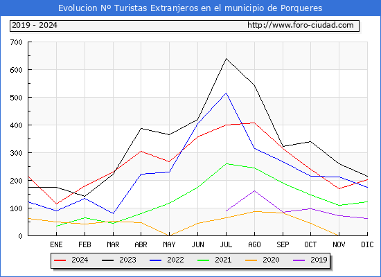 Evolucin Numero de turistas de origen Extranjero en el Municipio de Porqueres hasta Diciembre del 2024.