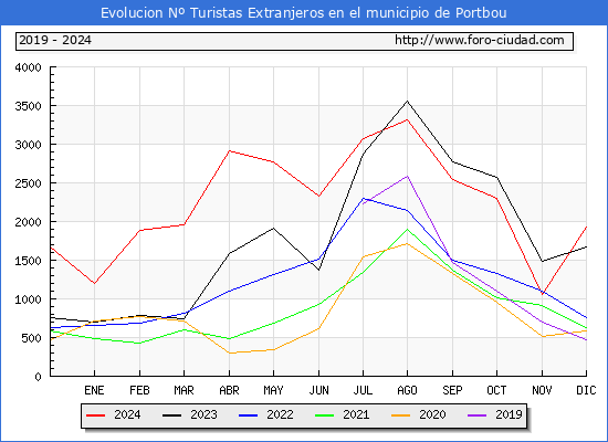 Evolucin Numero de turistas de origen Extranjero en el Municipio de Portbou hasta Diciembre del 2024.