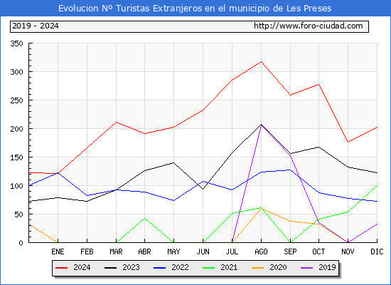 Evolucin Numero de turistas de origen Extranjero en el Municipio de Les Preses hasta Diciembre del 2024.
