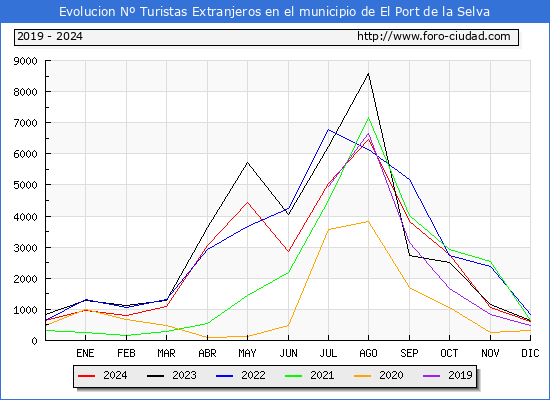 Evolucin Numero de turistas de origen Extranjero en el Municipio de El Port de la Selva hasta Diciembre del 2024.
