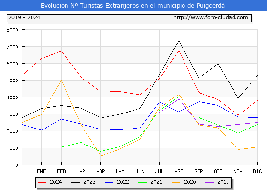 Evolucin Numero de turistas de origen Extranjero en el Municipio de Puigcerd hasta Diciembre del 2024.
