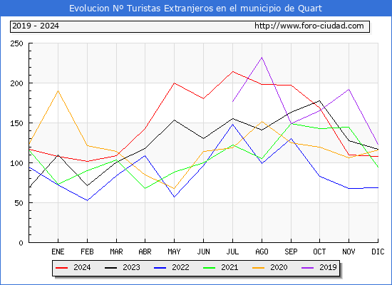 Evolucin Numero de turistas de origen Extranjero en el Municipio de Quart hasta Diciembre del 2024.