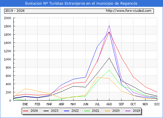 Evolucin Numero de turistas de origen Extranjero en el Municipio de Regencs hasta Diciembre del 2024.