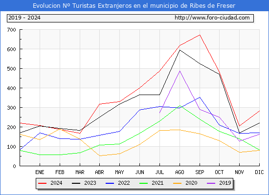 Evolucin Numero de turistas de origen Extranjero en el Municipio de Ribes de Freser hasta Diciembre del 2024.