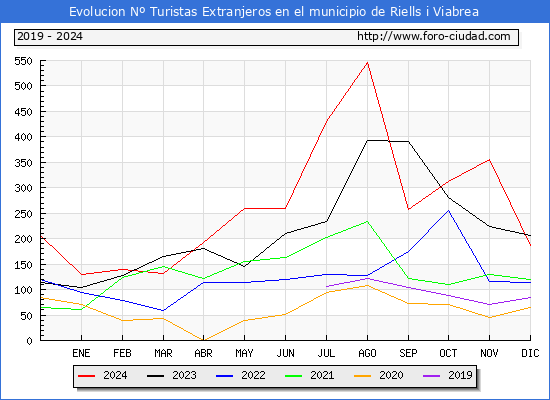 Evolucin Numero de turistas de origen Extranjero en el Municipio de Riells i Viabrea hasta Diciembre del 2024.