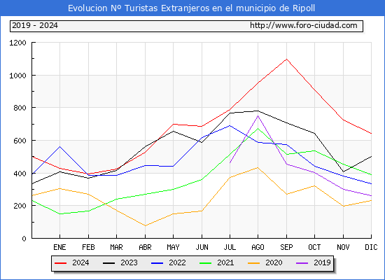 Evolucin Numero de turistas de origen Extranjero en el Municipio de Ripoll hasta Diciembre del 2024.