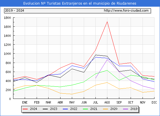 Evolucin Numero de turistas de origen Extranjero en el Municipio de Riudarenes hasta Diciembre del 2024.