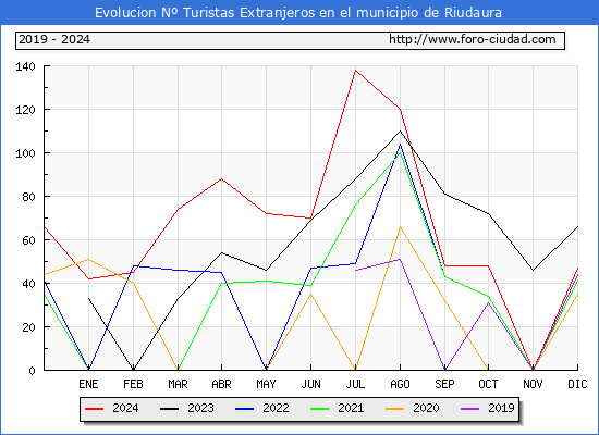 Evolucin Numero de turistas de origen Extranjero en el Municipio de Riudaura hasta Diciembre del 2024.